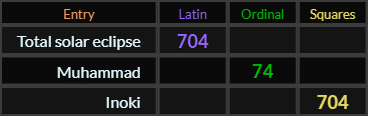 Total solar eclipse = 704, Muhammad = 704 and Inoki = 704