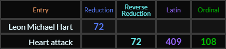 Leon Michael Hart = 72, Heart attack = 72, 409, and 108