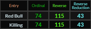 Red Bull and Killing both = 74, 115, and 43