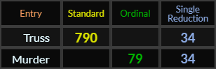 Truss = 790 and 34, Murder = 79 and 34