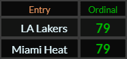 LA Lakers and Miami Heat both = 79 Ordinal