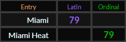 "Miami" = 79 (Latin) and "Miami Heat" = 79 (Ordinal)