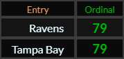 Ravens and Tampa Bay both = 79 Ordinal