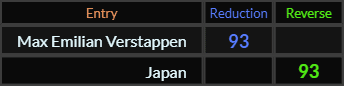 Max Emilian Verstappen and Japan both = 93