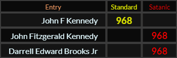 "John F Kennedy" = 968 (Standard), "John Fitzgerald Kennedy" = 968 (Satanic), and "Darrell Edward Brooks Jr" = 968 (Satanic)