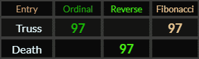 Truss = 97 Reverse and Fibonacci, Death = 97
