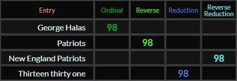 George Halas, Patriots, New England Patriots, and Thirteen thirty one all = 98
