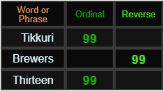 Tikkuri, Brewers, and Thirteen all = 99