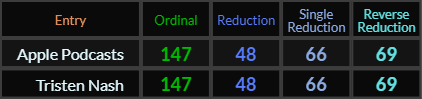Apple Podcasts and Tristen Nash both = 147, 48, 66, and 69