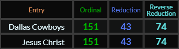 Dallas Cowboys and Jesus Christ both = 151, 43, and 74