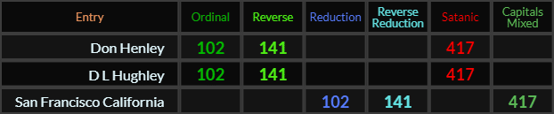 Don Henley, D.L. Hughley, and San Francisco California all = 102, 141, and 417