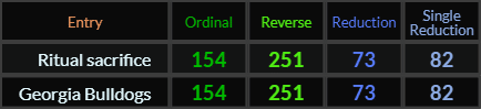 Ritual sacrifice and Georgia Bulldogs both = 154, 251, 73, and 82