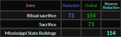 Ritual sacrifice = 73 and 154, Sacrifice = 73, Mississippi State Bulldogs = 154