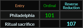 "Philadelphia" = 101 (Ordinal) and "Ritual sacrifice" = 107 (Reverse Reduction)