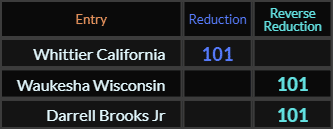 Whittier California, Waukesha Wisconsin, and Darrell Brooks Jr all = 101