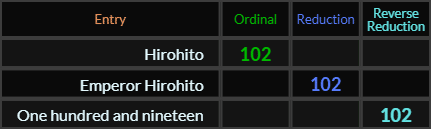 Hirohito, Emperor Hirohito, and One hundred and nineteen all = 102