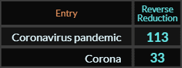 "Coronavirus pandemic" = 113 (Reverse Reduction) and "Corona" = 33 (Reverse Reduction)