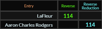 LaFleur and Aaron Charles Rodgers both = 114