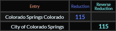 Colorado Springs Colorado and City of Colorado Springs both = 115
