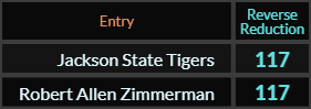 Jackson State Tigers and Robert Allen Zimmerman both = 117