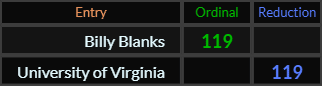 "Billy Blanks" = 119 (Ordinal) and "University of Virginia" = 119 (Reduction)