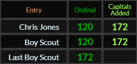 Chris Jones and Boy Scout both = 120 and 172, Last Boy Scout = 172
