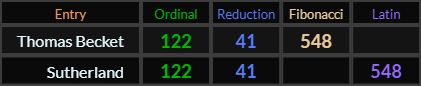 Thomas Becket and Sutherland both = 122, 41, and 548