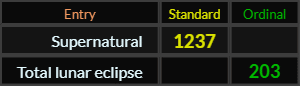 "Supernatural" = 1237 (Standard) and "Total lunar eclipse" = 203 (Ordinal)