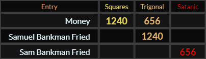 Money = 1240 and 656, = 1240 and Sam Bankman Fried = 656