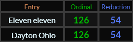 Eleven eleven and Dayton Ohio both = 126 and 54