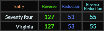 Seventy four and Virginia both = 127, 53, and 55