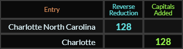 "Charlotte North Carolina" = 128 (Reverse Reduction) and "Charlotte" = 128 (Capitals Added)
