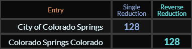 "City of Colorado Springs" = 128 (Single Reduction) and "Colorado Springs Colorado" = 128 (Reverse Reduction)