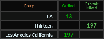 LA = 13, Thirteen = 197 Caps Mixed, Los Angeles California = 197 Ordinal