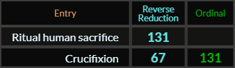 Ritual human sacrifice = 131, Crucifixion = 131 and 67