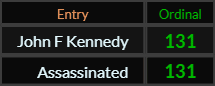 John F Kennedy and Assassinated both = 131 Ordinal