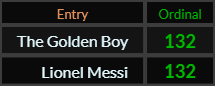 The Golden Boy and Lionel Messi both = 132 Ordinal