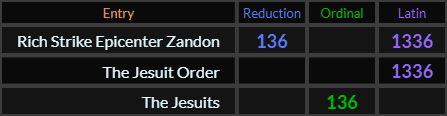 Rich Strike Epicenter Zandon = 136 and 1336, The Jesuit Order = 1336, The Jesuits = 136