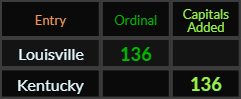 "Louisville" = 136 (Ordinal) and "Kentucky" = 136 (Capitals Added)