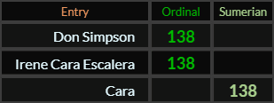 Don Simpson = 138 Ordinal, Irene Cara Escalera = 138 Ordinal and Cara =138 Sumerian