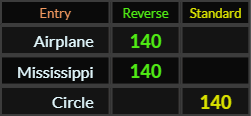 Airplane, Mississippi, and Circle all = 140