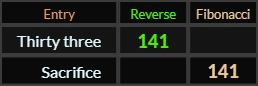 Thirty three = 141 Reverse, Sacrifice = 141 Fibonacci