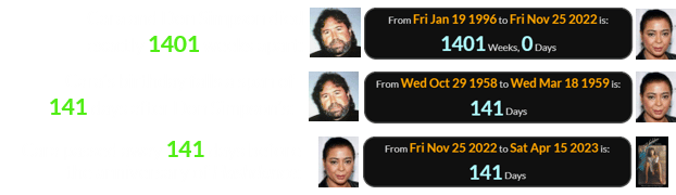 Cara and Don Simpson died exactly 1401 weeks apart, Cara’s birthday falls a span of 141 days after Don Simpson’s, and Cara passed away 141 days before the anniversary of Flashdance:
