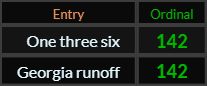 One three six and Georgia runoff both = 142 Ordinal
