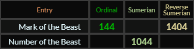 Mark of the Beast = 144 and 1404, Number of the Beast = 1044