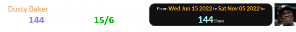 Dusty Baker won the World Series a span of 144 days after his 15/6 birthday: