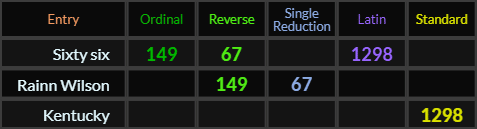 Sixty six = 149, 67, and 1298. Rainn Wilson = 149 and 67, Kentucky = 1298
