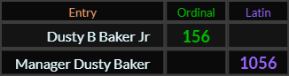 Dusty B Baker Jr = 156 Ordinal, "Manager Dusty Baker" = 1056 (Latin)