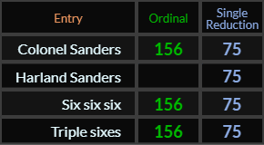 Colonel Sanders = 156 and 75, Harland Sanders = 75, Six six six and Triple sixes both = 156 and 75