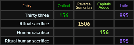 Thirty three = 156 and 895, Ritual sacrifice = 1506, Human sacrifice = 156 Caps Added, Ritual human sacrifice = 895